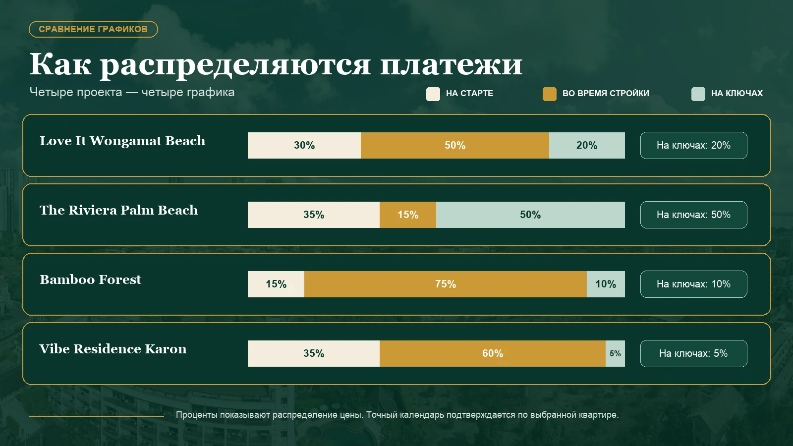 Сравнение распределения платежей по четырем проектам в Паттайе и на Пхукете