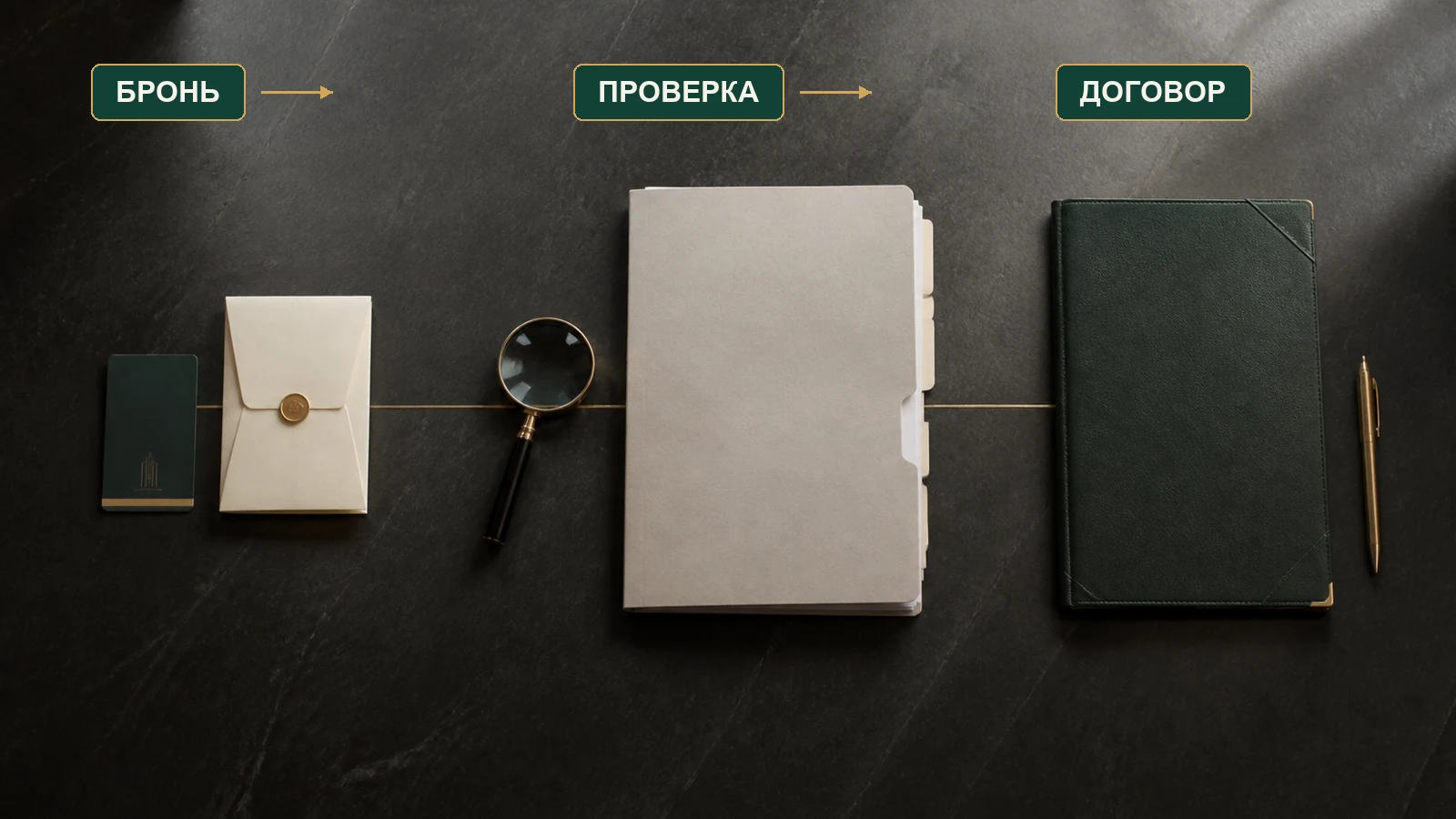 Этапы от бронирования и проверки до основного договора