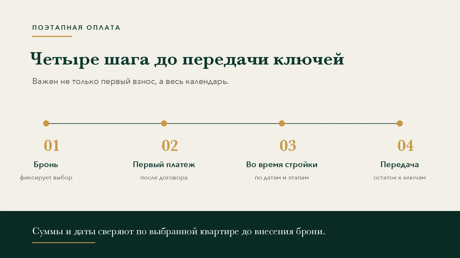Четыре этапа рассрочки от застройщика: бронь, первый платеж, платежи во время строительства и передача объекта